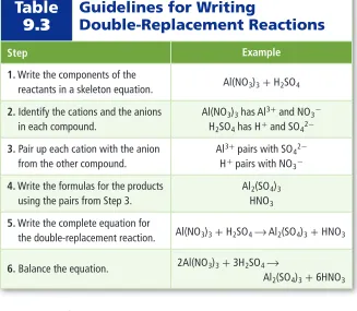 Table 9.3Guidelines for Writing Double-Replacement Reactions