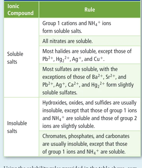 Table 9.6 Solubility Rules for Ionic Compound in Water