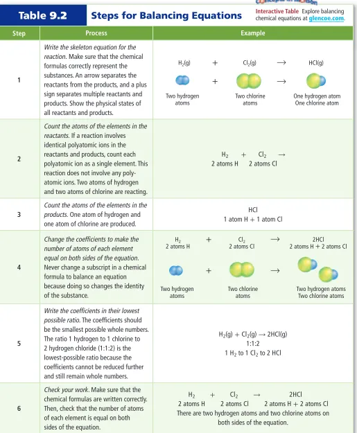 Table 9.2Steps for Balancing Equations