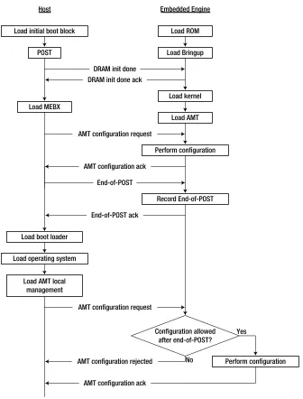 Figure 2-8. Interaction between the host and the engine for AMT configuration, with MEBX loaded during the boot process