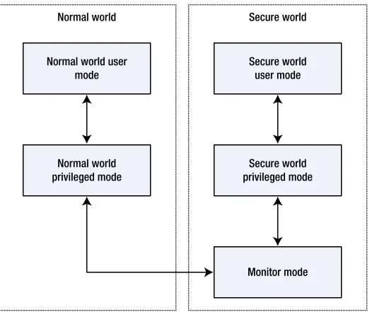 Figure 2-10. Modes in an ARM core implementing the security extensions