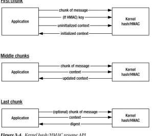 Figure 3-4. Kernel hash/HMAC resume API