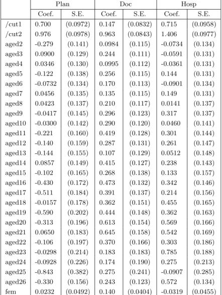 Table 2: Estimated α and β parameters for the multivariate probit model