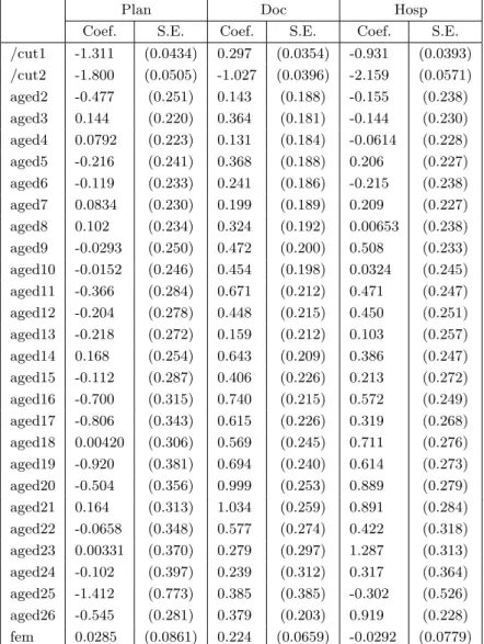 Table 3: Estimated α and β parameters for the Plackett model