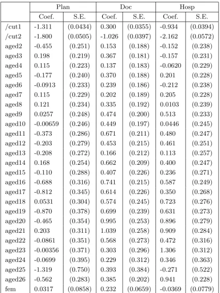 Table 4: Estimated α and β parameters