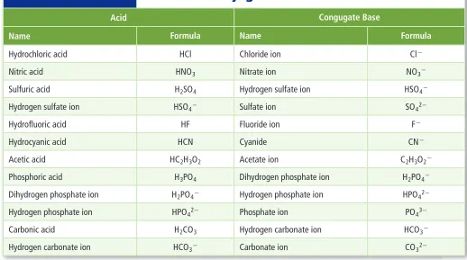 Table 18.1Some Common Acids and Their Conjugate Bases