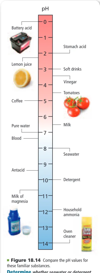 Figure 18.15 illustrates the relationship between pH and the  H  + concentration and the relationship between pOH and O H  -concentration at 298 K