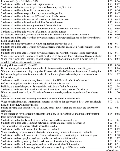 Table 2. Descriptives for digital skill dimensions 