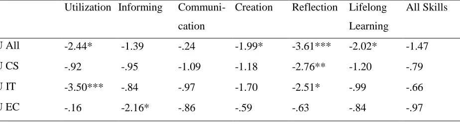 Table 3. Mann-Whitney U test results for the groups of all participants and participants from communication science, computer science and economics  Utilization Informing Communi-Creation Reflection Lifelong All Skills 