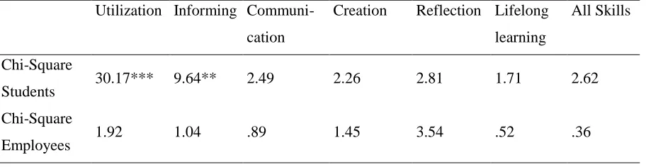 Table 4. Median of the groups of students and professionals in their subject area  