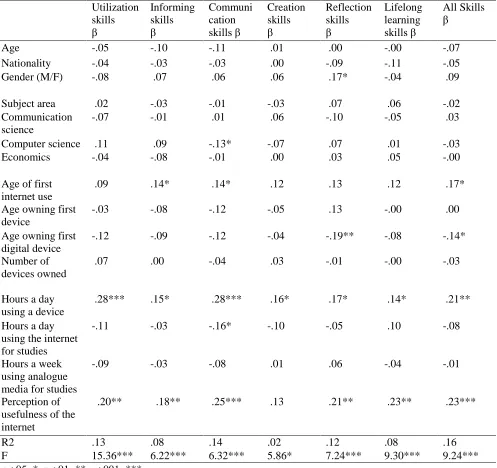 Table 6. Regression of students’ digital skills levels with predicting variables   