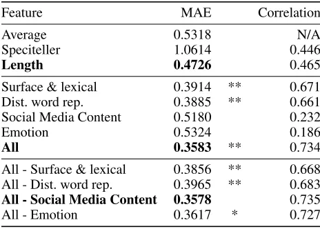 Table 1: Baseline and supervised training results (MAE andPearson correlations). Showing signiﬁcance testing resultsfor: individual feature vs