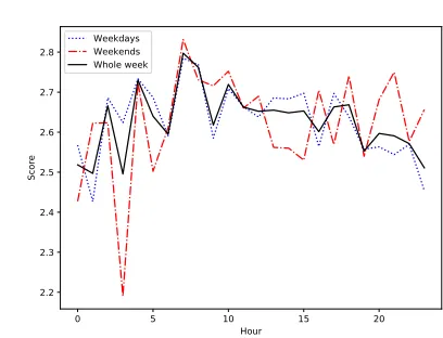 Figure 3: Tweet count over hour on annotated data.