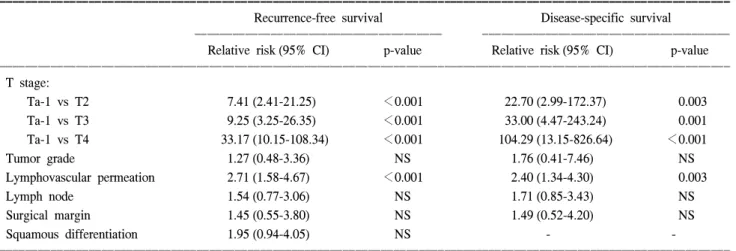 Table  5.  Multivariate  analysis  for  the  recurrence-free  survival  rates  and  the  disease-specific  survival  rates