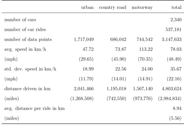 Table I: Summary Statistics Telematic Data