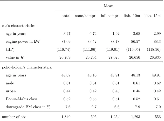 Table II: Summary Statistics Insurance Data: Pay-As-You-Drive Mean