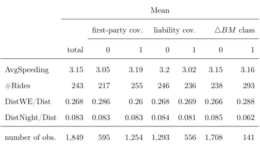 Table III: Summary Statistics Driving Indices Mean