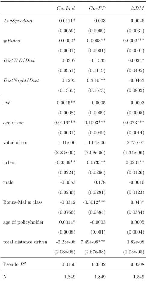 Table IV: Coefficients of Trivariate Probit Model CovLiab CovF P 4BM AvgSpeeding -0.0111* 0.003 0.0026 (0.0059) (0.0069) (0.0031) #Rides -0.0002* 0.0003** 0.0002*** (0.0001) (0.0001) (0.0001) DistW E/Dist 0.0307 -0.1335 0.0934* (0.0951) (0.1119) (0.0495) D
