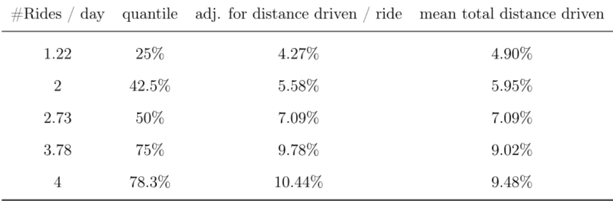 Table V: Impact of Number of Car Rides on Downgrade predicted probability of ∆BM