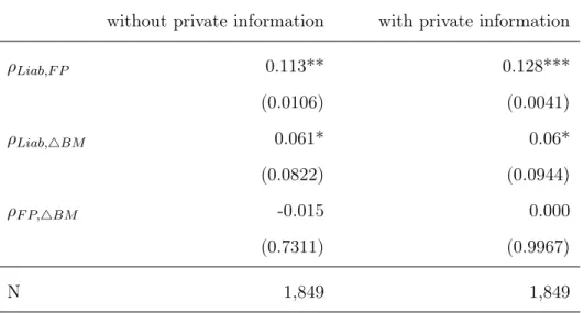 Table VI: Correlations of Residual Error Terms