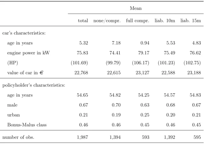 Table VII: Summary Statistics Insurance Data: Original Contract Mean