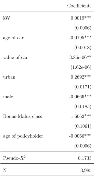 Table VIII: Coefficients of Selection Equation Coefficients kW 0.0019*** (0.0006) age of car -0.0195*** (0.0018)