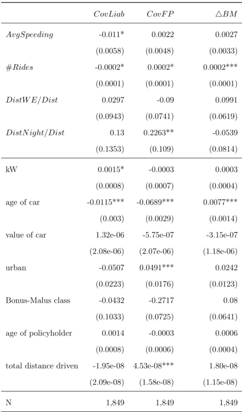 Table IX: Coefficients of Outcome Equations CovLiab CovF P 4BM AvgSpeeding -0.011* 0.0022 0.0027 (0.0058) (0.0048) (0.0033) #Rides -0.0002* 0.0002* 0.0002*** (0.0001) (0.0001) (0.0001) DistW E/Dist 0.0297 -0.09 0.0991 (0.0943) (0.0741) (0.0619) DistN ight/