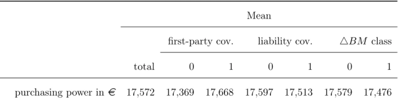 Table X: Summary Statistics Purchasing Power Mean