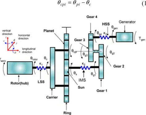 Figure 1. Dynamic modeling of wind turbine drivetrain. 