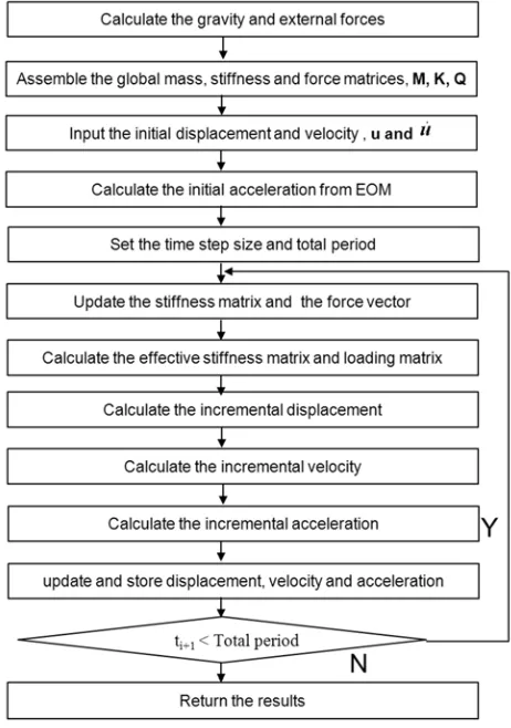 Figure 4. Flowchart of the numerical method of direct integration method.