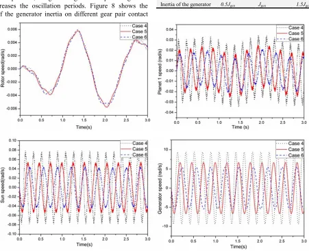 Table 3 summarizes the simulation cases for the generator  but increases the oscillation periods