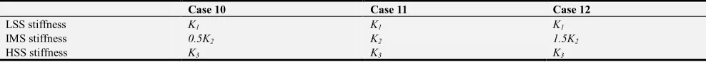Table 5. Simulation cases for the IMS stiffness. 