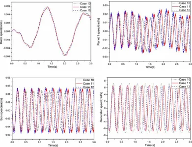 Figure 11. Effect of the IMS stiffness on component rotational speed. 