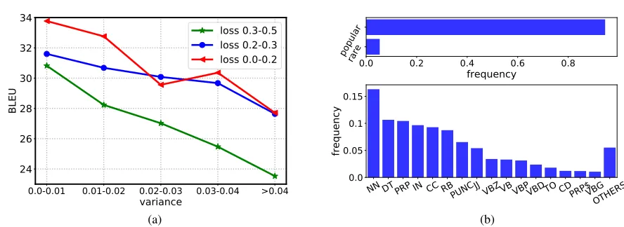 Figure 1: (a): The variance of per-token probabilities negatively correlates with BLEU scores
