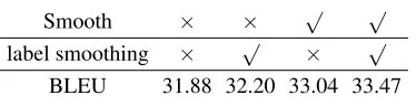 Table 4: Ablation study on label smoothing and our methodon IWSLT De→En task.
