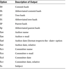 Table 2-1. Useful Options for git log --pretty=format