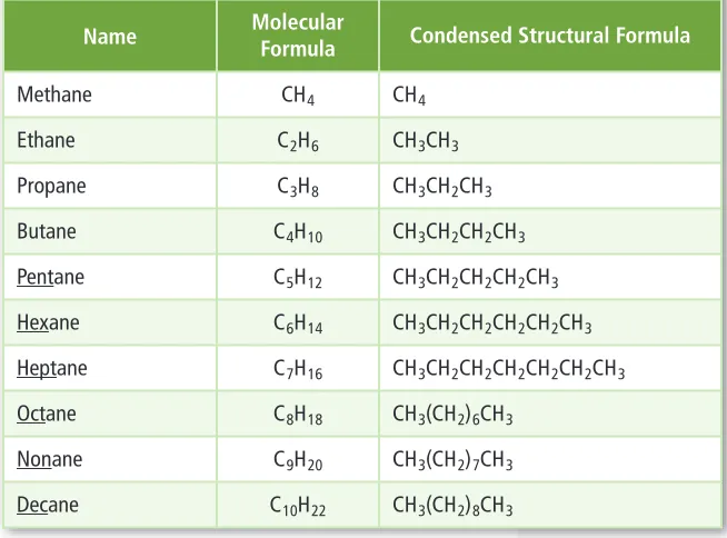 Table 21.2First Ten of the Alkane Series