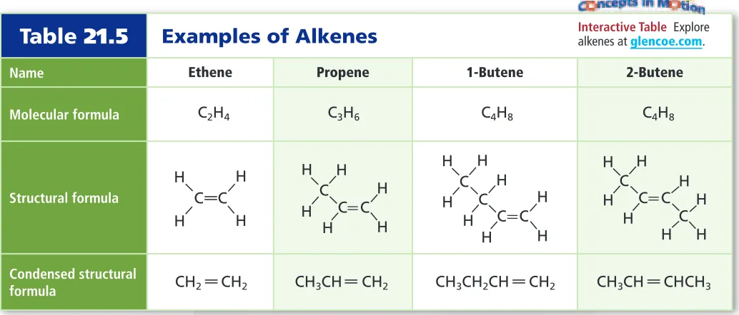 Table 21.5 Examples of Alkenes