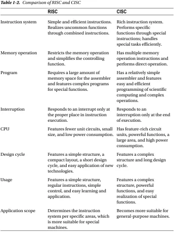 Table 1-2. Comparison of RISC and CISC