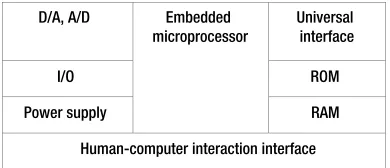 Figure 1-7. Typical hardware structure of an embedded system
