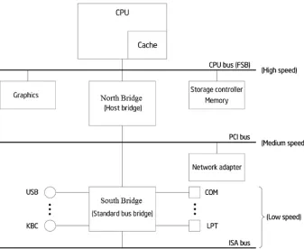 Figure 2-5. Example of computer system architecture