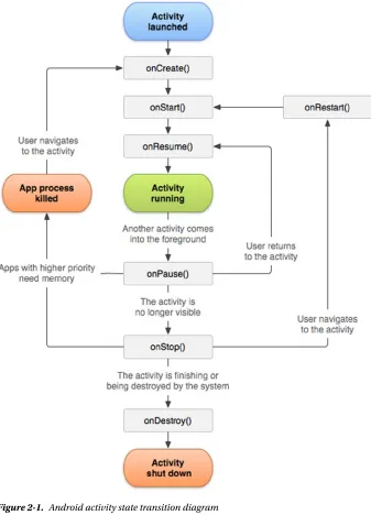 Figure 2-1. Android activity state transition diagram