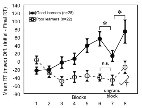 Figure 3 | Learning trajectories (as a plot of mean rT differences) for good and poor learners in experiment 1.