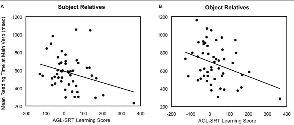 Figure 4 | Correlation of AgL-SrT on-line learning scores (experiment 1) with reading times (experiment 2) at the main verb of (A) subject relatives and (B)object relatives.