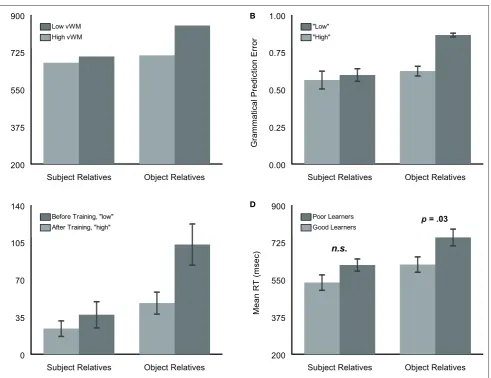 Figure 6 | reading time (rT) patterns at the main verb of subject and object relative clauses from four related studies