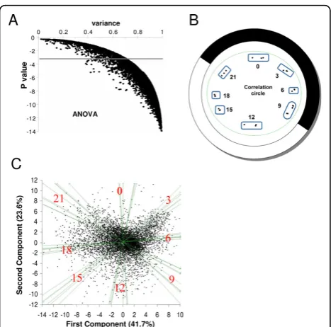 Table 1 Amplitude of cycling genes in 12:12 day/nightcycles selected after ANOVA and Principal componentanalysis (PCA)