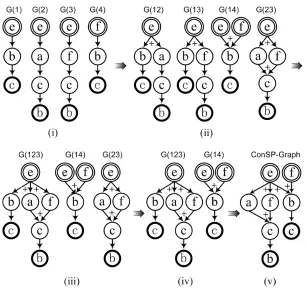 Figure 5. Modelling concurrent sequential pattern [ebc+eacb+ efcb+fbc]