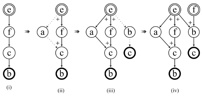 Figure 6. Modelling ConSP using SPG method
