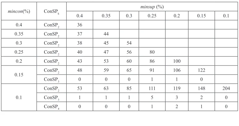 Table 3. Concurrent sequential patterns mining on the orders dataset 