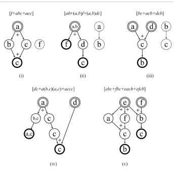 Figure 7. Modelling of concurrent sequential patterns